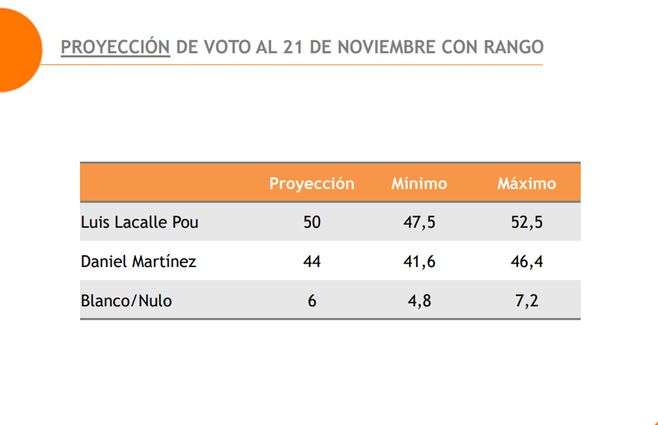 Encuesta Final De Equipos Para El Balotaje Lacalle Pou 50 Daniel