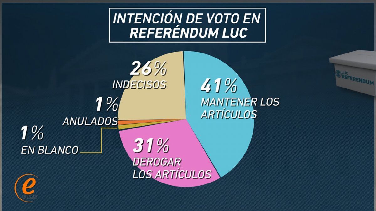 Refer Ndum Votar A Por Mantener Art Culos De La Luc Y Por