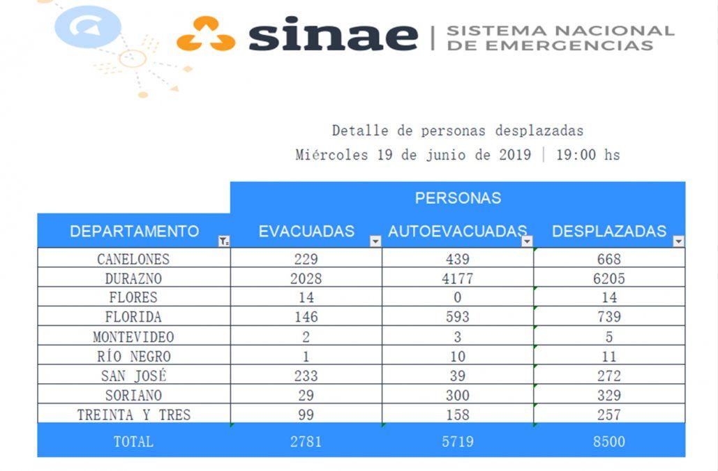 El sistema de emergencia registra 8.500 personas desplazadas por las inundaciones