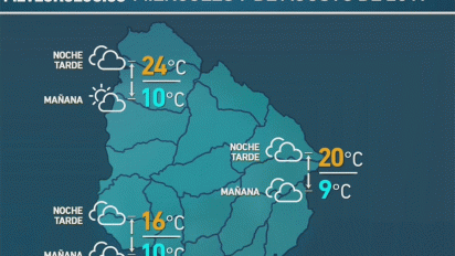 buen tiempo en todo el pais y la maxima alcanza los 19ºc en montevideo