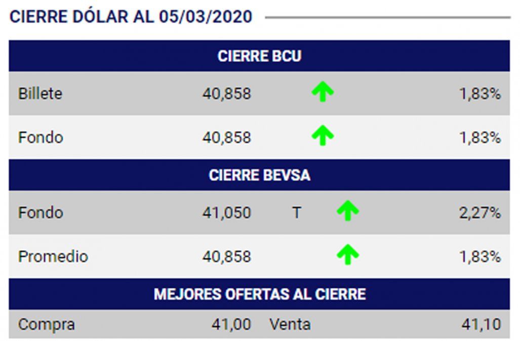 El Dólar Sigue La Racha Alcista Y En Casas De Cambio Superó Los 42 Racha Alcista Y En Casas De Cambio