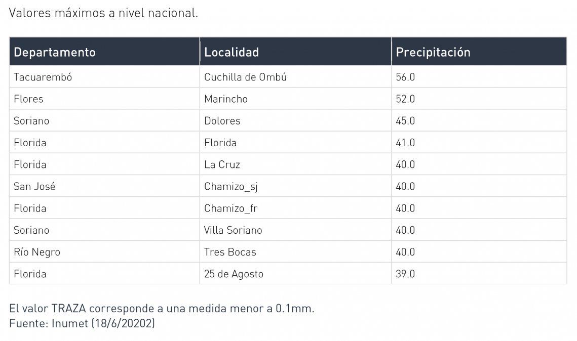 Tabla pluviométrica
