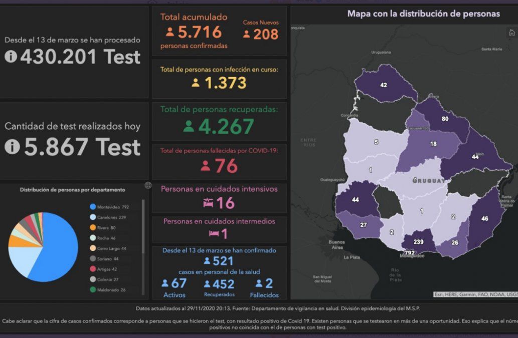 Récord de casos activos y diarios de coronavirus en Uruguay Récord de casos activos y diarios de coronavirus en Uruguay