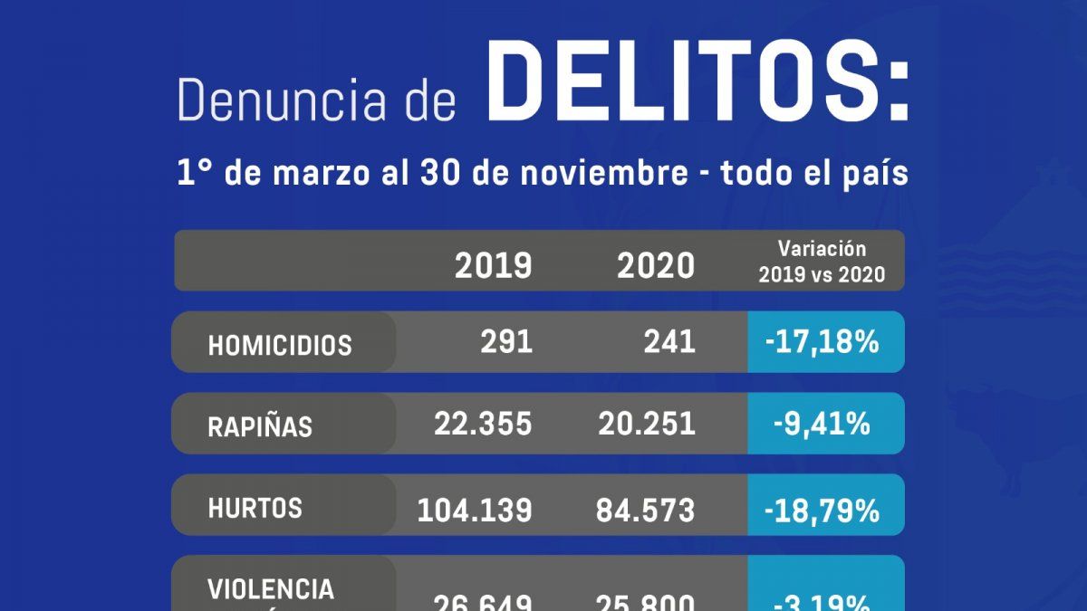 Ministerio del Interior informa que los homicidios bajaron 17,8% y las rapiñas 9,41% en el período marzo-noviembre