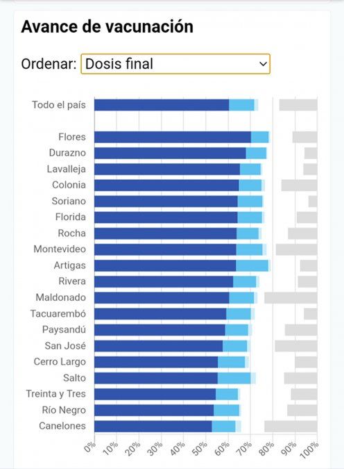 Flores con más del 70% de su población totalmente vacunada contra el Covid-