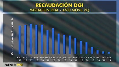 recaudacion de dgi cayo 1,6% en febrero y preocupa al gobierno