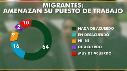 80% de uruguayos no siente que migrantes amenacen su trabajo segun encuesta
