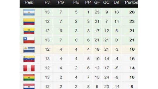Toda la fecha de las eliminatorias sudamericanas de hoy