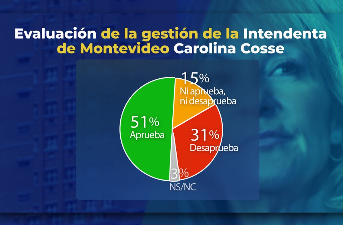 Crece la aprobación a la gestión de la intendenta Cosse a 51%