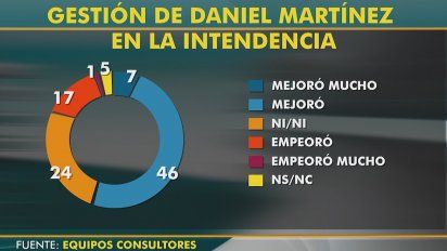 mas de la mitad de los montevideanos opina que mejoro la gestion de martinez en la intendencia