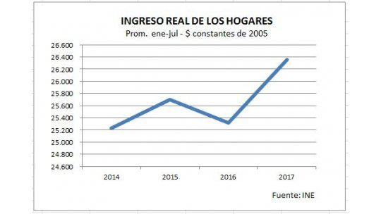 ingreso hogares