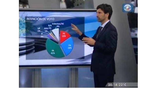 Encuesta de Equipos: FA: 41%, PN 28%, PC 15%, PI 3%, indecisos 9%