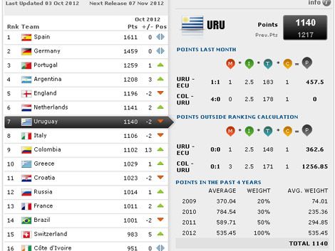 Tenfield.com » Uruguay cayó en el ranking FIFA