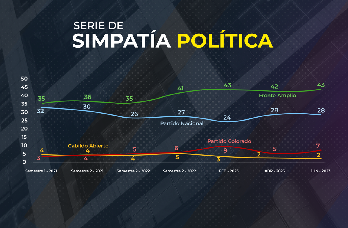 ¿Qué votarían los uruguayos si las elecciones fueran hoy? La última