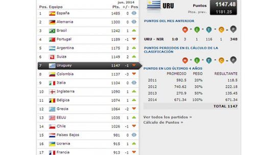 Uruguay séptimo en el ranking FIFA antes de empezar el Mundial