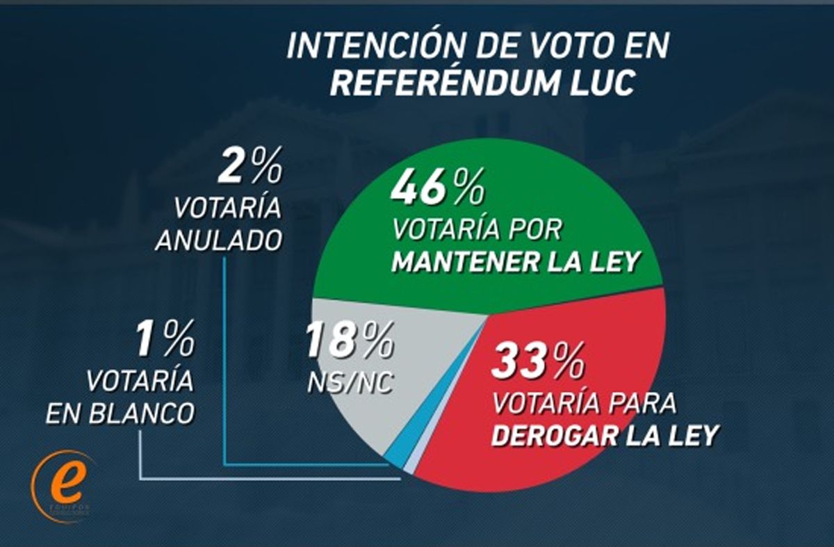 Encuesta Equipos: 46% a favor de mantener la LUC y 33% por derogarla