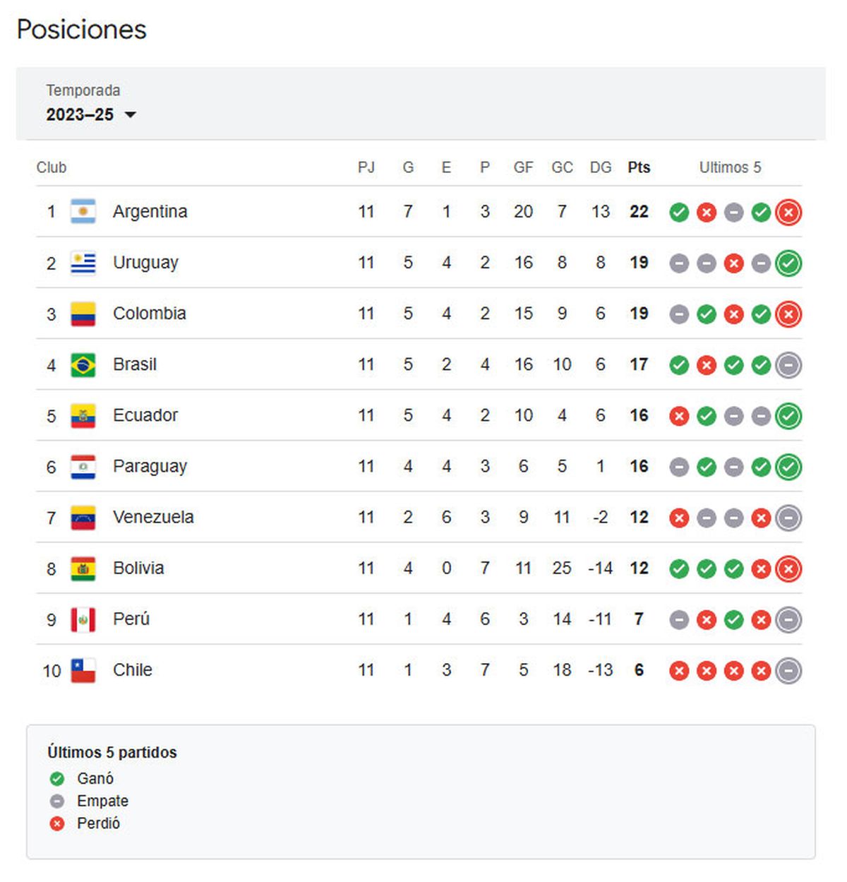 CÓMO QUEDÓ LA TABLA DE POSICIONES DE LA ELIMINATORIA Y CUÁNDO VUELVE A JUGAR URUGUAY Todo Artigas