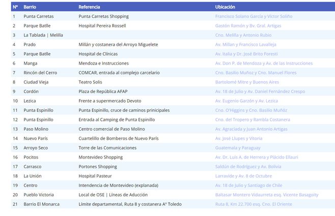 Lista actualizada de las ubicaciones de hidrantes de incendio. Fuente: OSE.