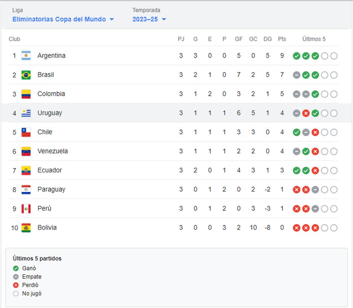 Tabla de posiciones y próximos partidos: Uruguay puede cerrar el