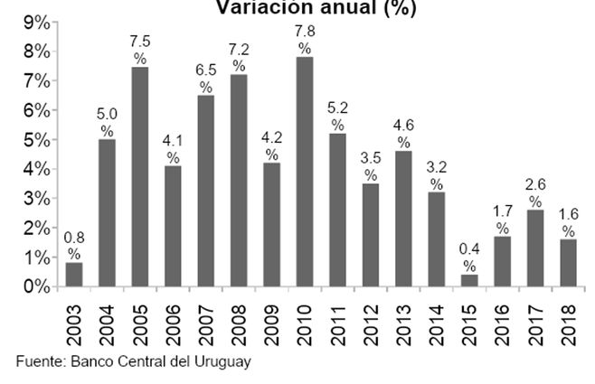 Gráfica-PIB-PBI-Uruguay-2003-2018.jpg