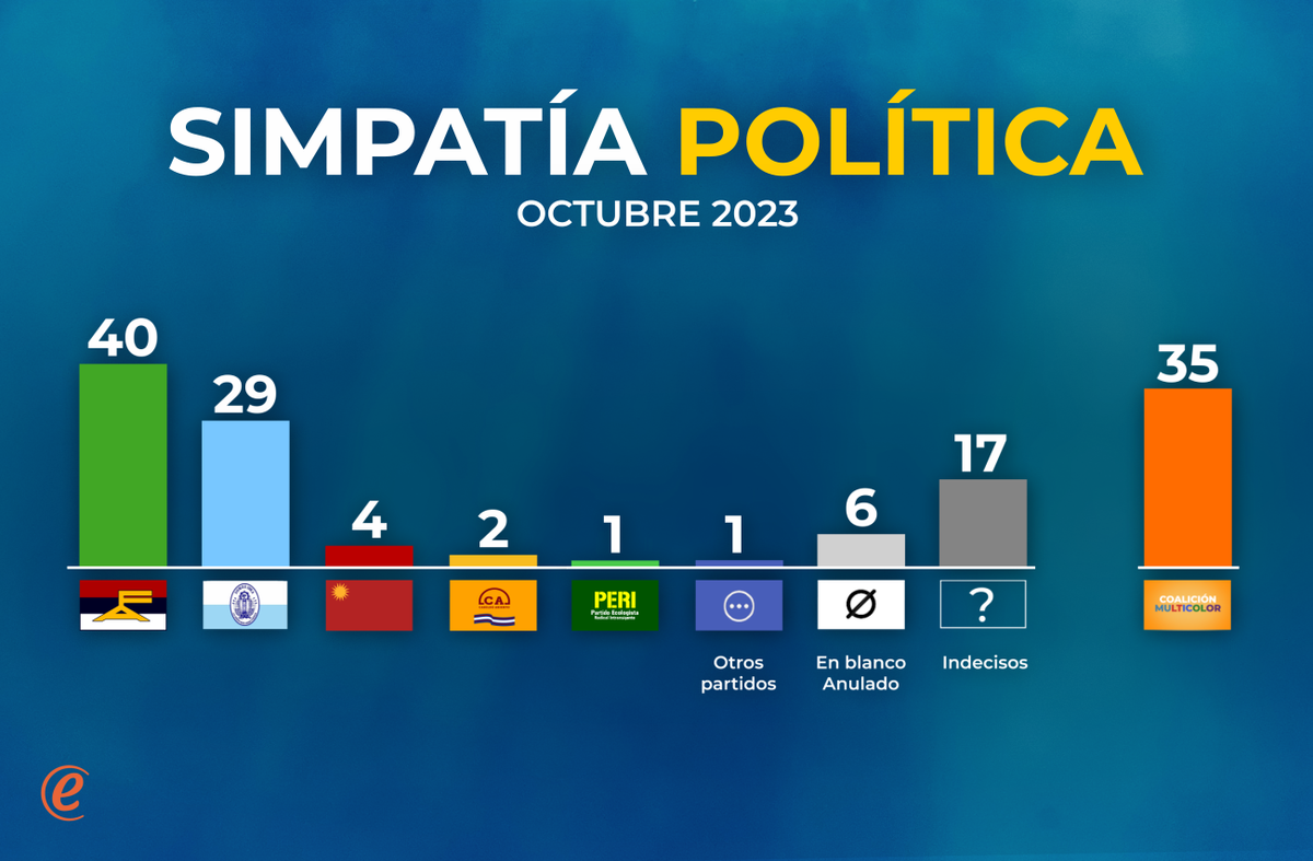 Qué votarían los uruguayos si las elecciones fueran hoy? FA 40%, PN 29%, PC 4% y CA 2% | Am 550