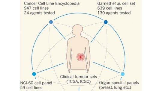 Científicos lanzan la enciclopedia del cáncer