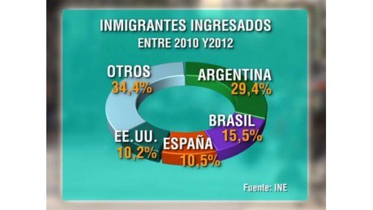 En los últimos dos años 7.400 extranjeros llegaron a Uruguay