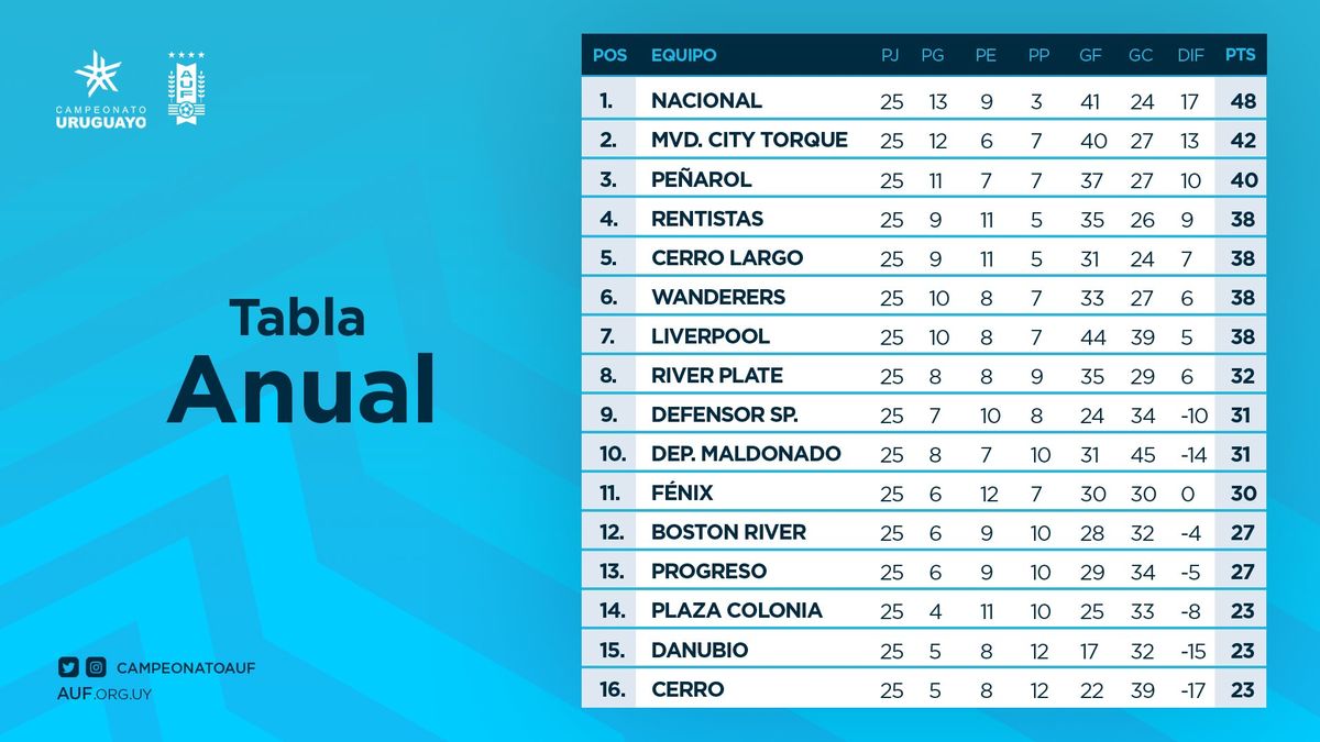 Resultados y posiciones del Clausura y la Tabla Anual tras la 3ra