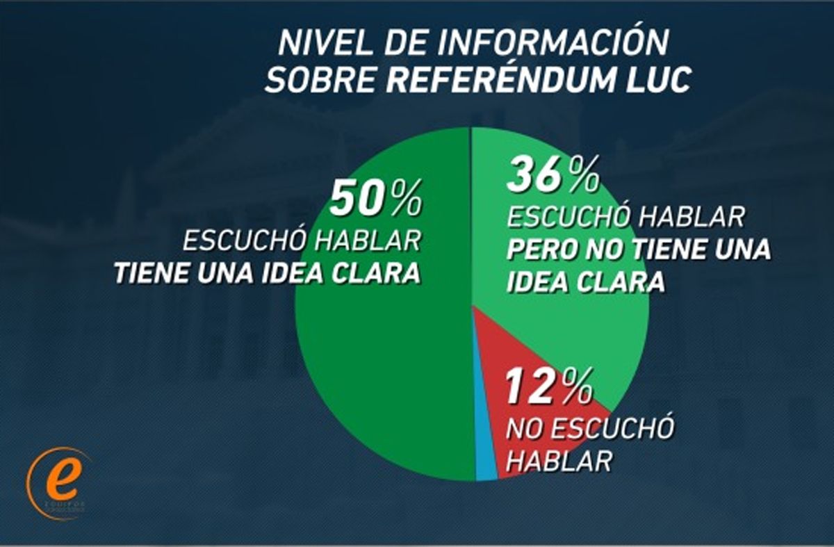 Encuesta Equipos: 46% a favor de mantener la LUC y 33% por derogarla