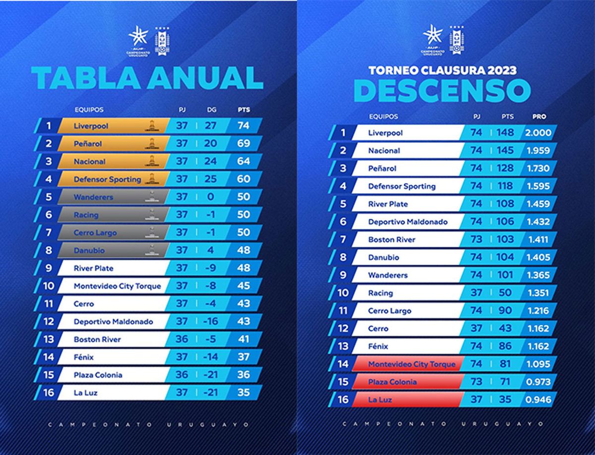 Mirá cómo quedaron las tablas del Clausura, Anual y Descenso a solo dos  fechas del final del Uruguayo - EL PAÍS Uruguay