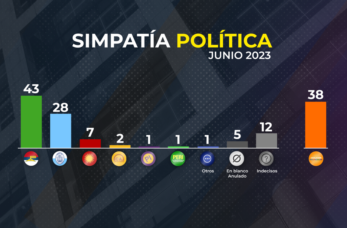 ¿Qué votarían los uruguayos si las elecciones fueran hoy? La última encuesta de Equipos Consultores