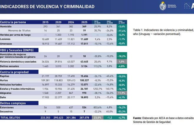 Cifras-delirtos-y-denuncias-2025