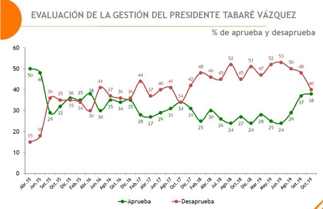 Equipos-octubre-gestión-Vázquez-evolución.jpg