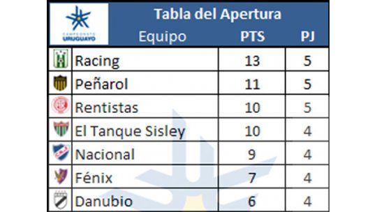Racing volvió a ganar y es puntero, invicto, del Apertura