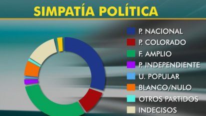 el frente amplio y el partido nacional igualan en 31% la simpatia politica