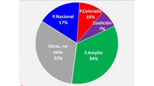 Frente Amplio y oposición igualados en Montevideo