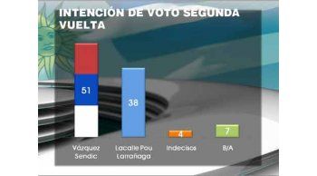 tercera encuesta de equipos: vazquez baja a 51% y lacalle pou vuelve a 38%