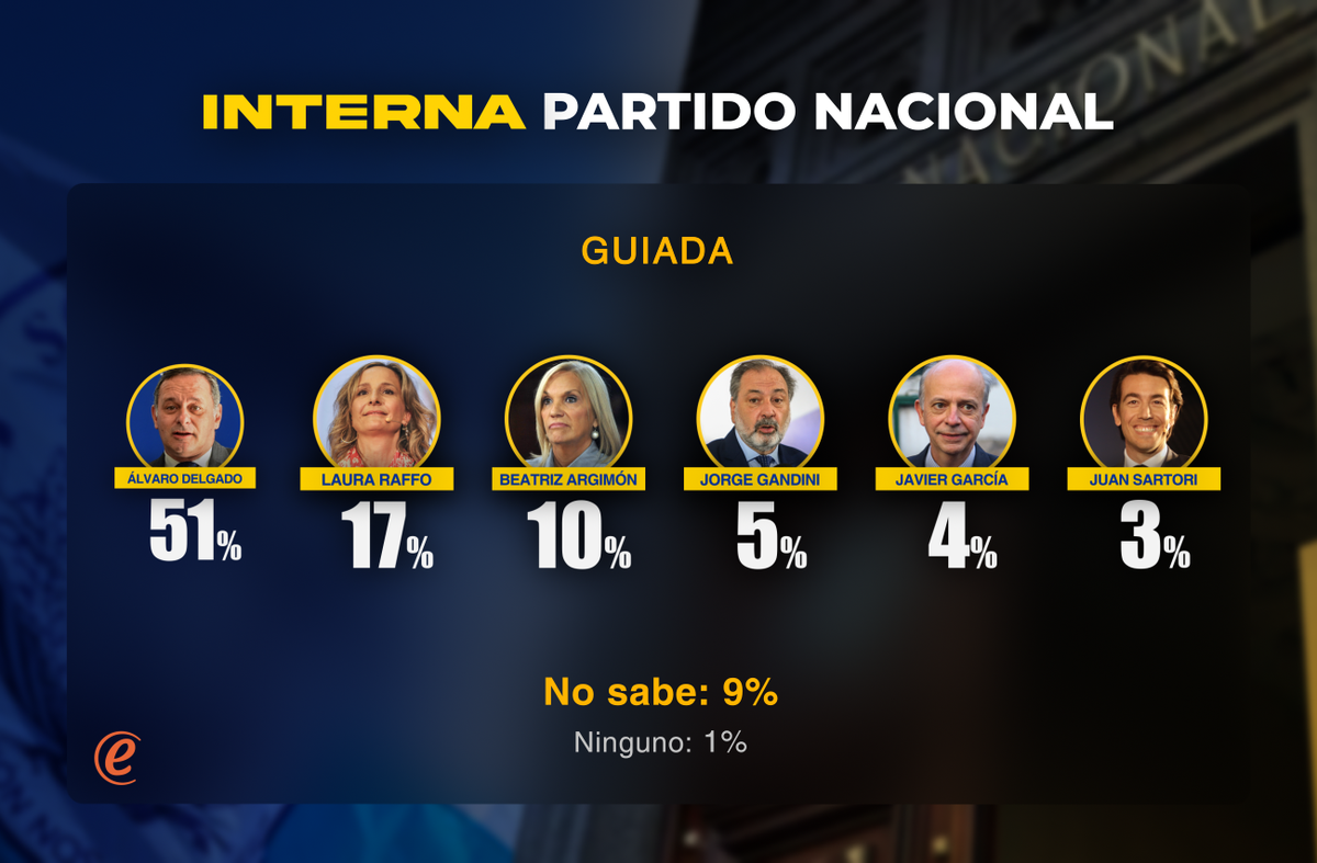 Las candidaturas preferidas de los uruguayos a un año de las elecciones