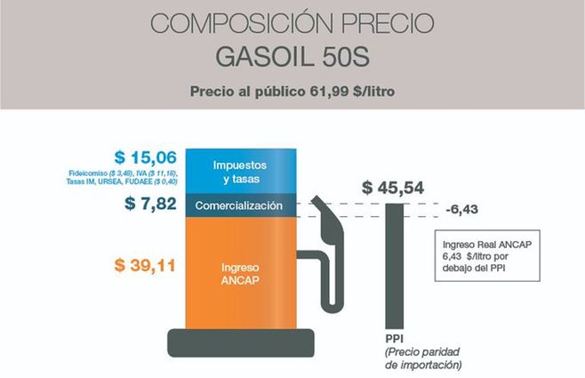 ANCAP-composición-precio-gasoil-50S.jpg