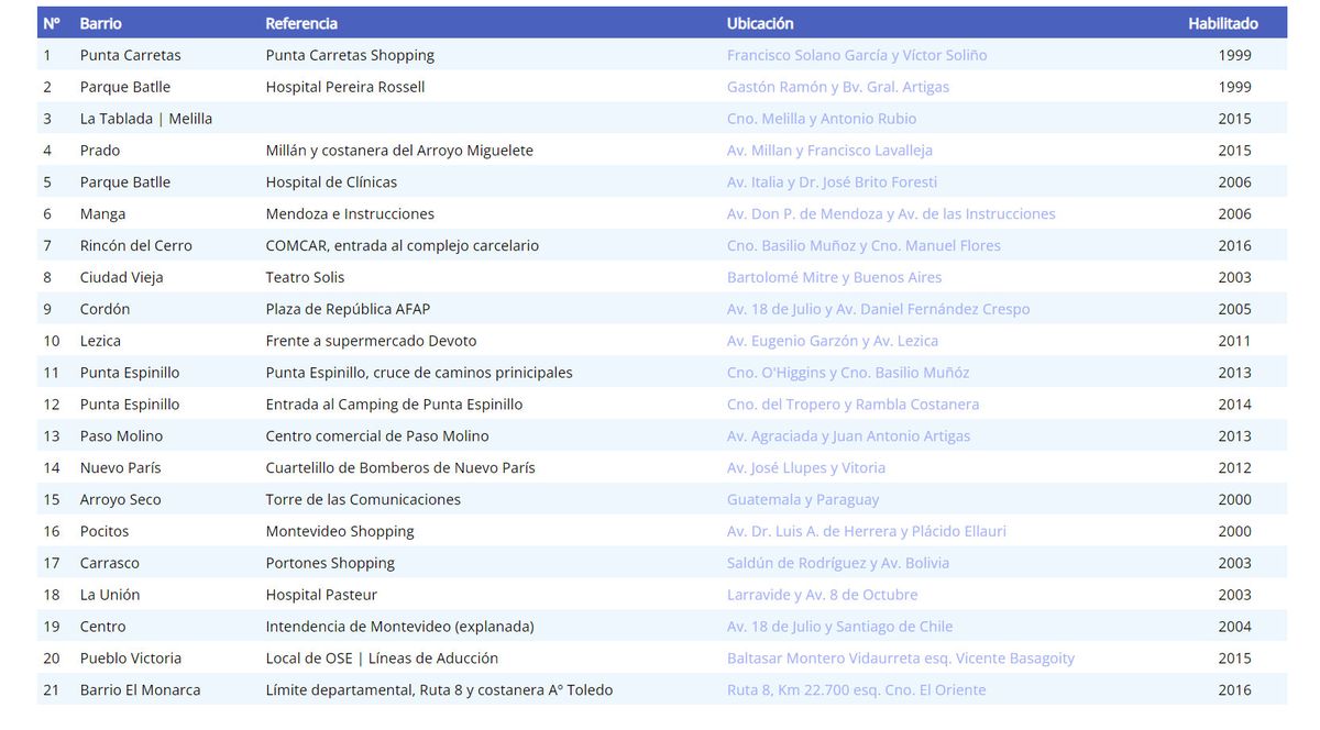 Lista actualizada de las ubicaciones de hidrantes de incendio. Fuente: OSE. Lista actualizada de las ubicaciones de hidrantes de incendio. Fuente: OSE.