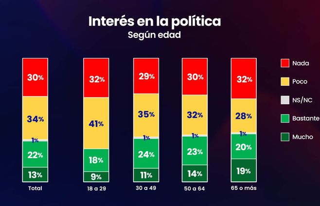 INTERES EN LA POLITICA 3