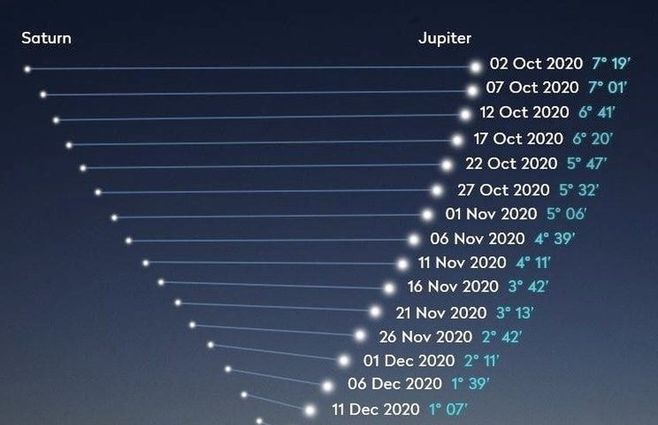 Ciclo de la conjunción entre Júpiter y Saturno. Foto: NASA