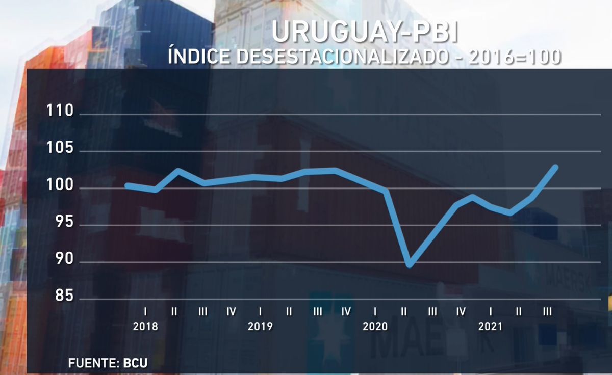 PBI de Uruguay crece 2,7% y supera nivel pre-pandemia