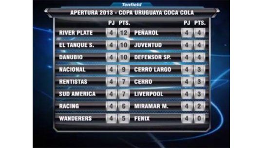 Torneo Apertura 2013: hubo 16 goles durante el fin de semana