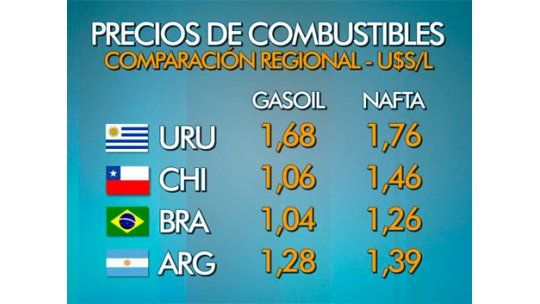 Análisis: Uruguay y los combustibles más caros de la región