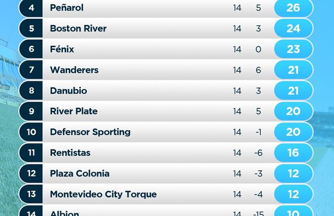 Gráficos: Producción de AUF, Campeonato Uruguayo.