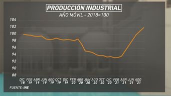 la industria cierra el tercer trimestre con crecimiento de 15%
