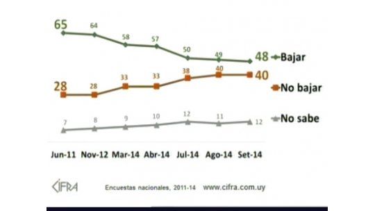 Es “difícil” que se apruebe la baja de imputabilidad, según Cifra
