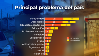 principales problemas del pais: inseguridad y desempleo, segun la ultima encuesta de equipos consultores