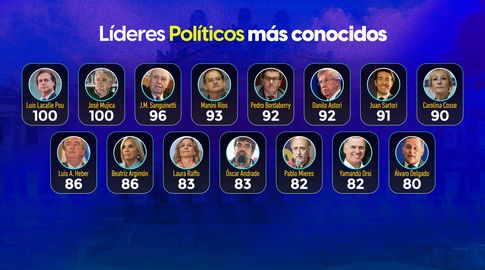 Mujica es el líder político de mejor imagen del país, seguido en simpatías por Lacalle Pou